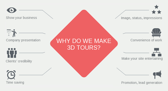 Why do we make 3D tours? Show your business. Company presentation. Clients’ credibility. Time saving. Image, status, impressions. Convenience of work. Make your site entertaining. Promotion, lead generation.